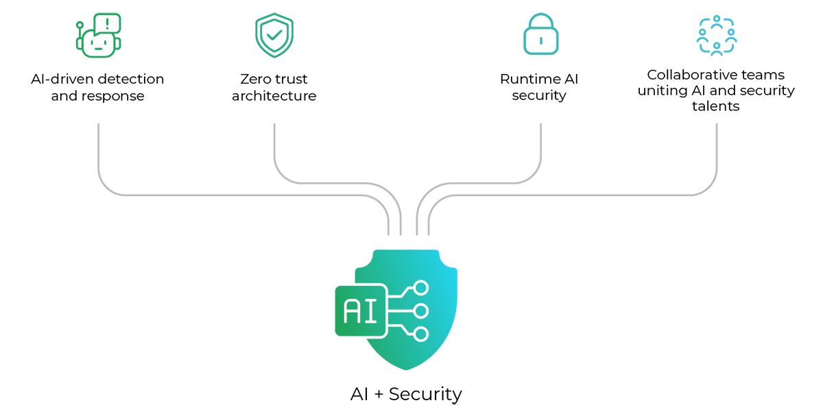 Gruve treats AI and cybersecurity as one, enabling robust AI security
