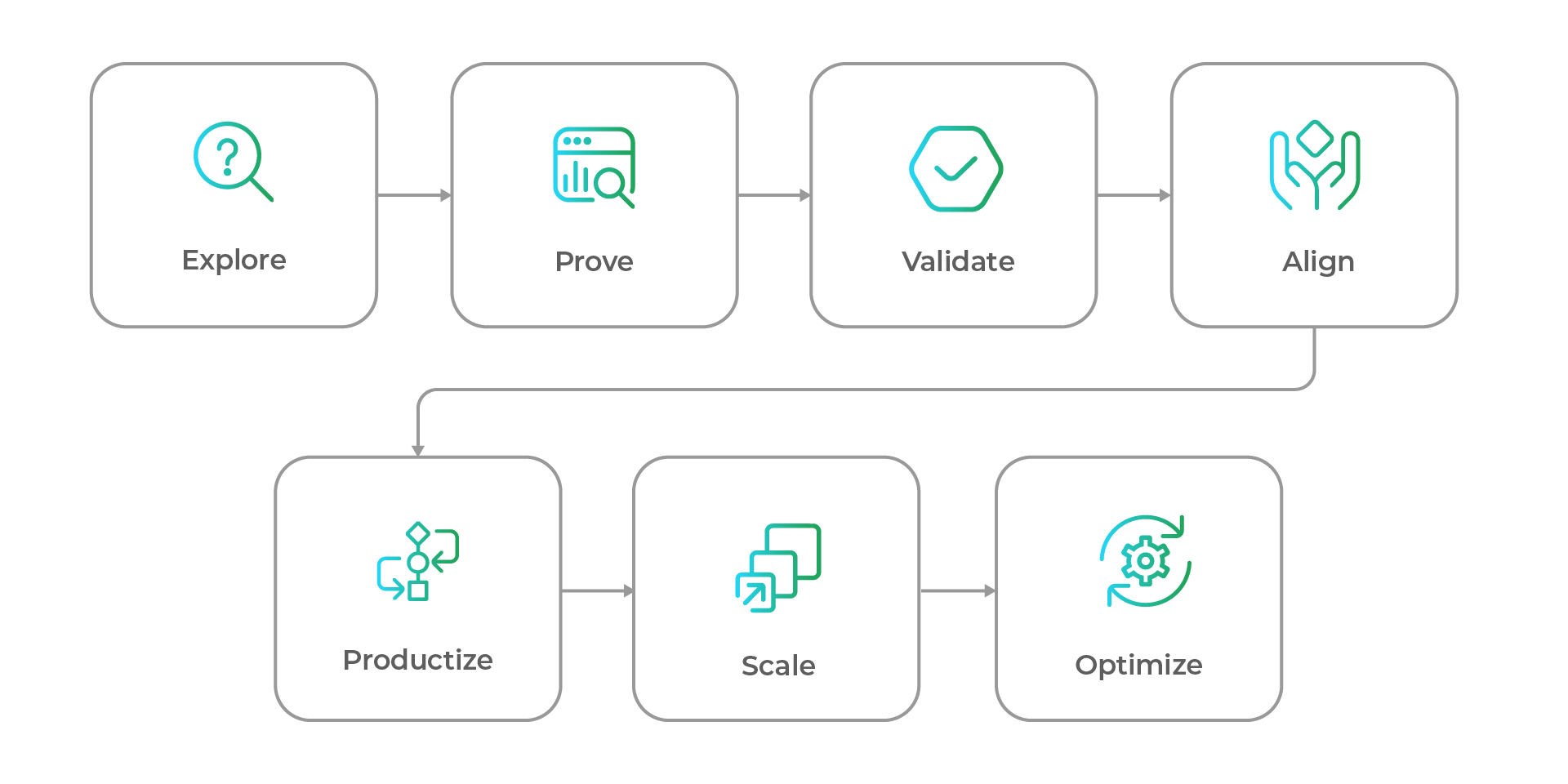 The Gruve AI maturity model: A structured maturity path to avoid POC drift.