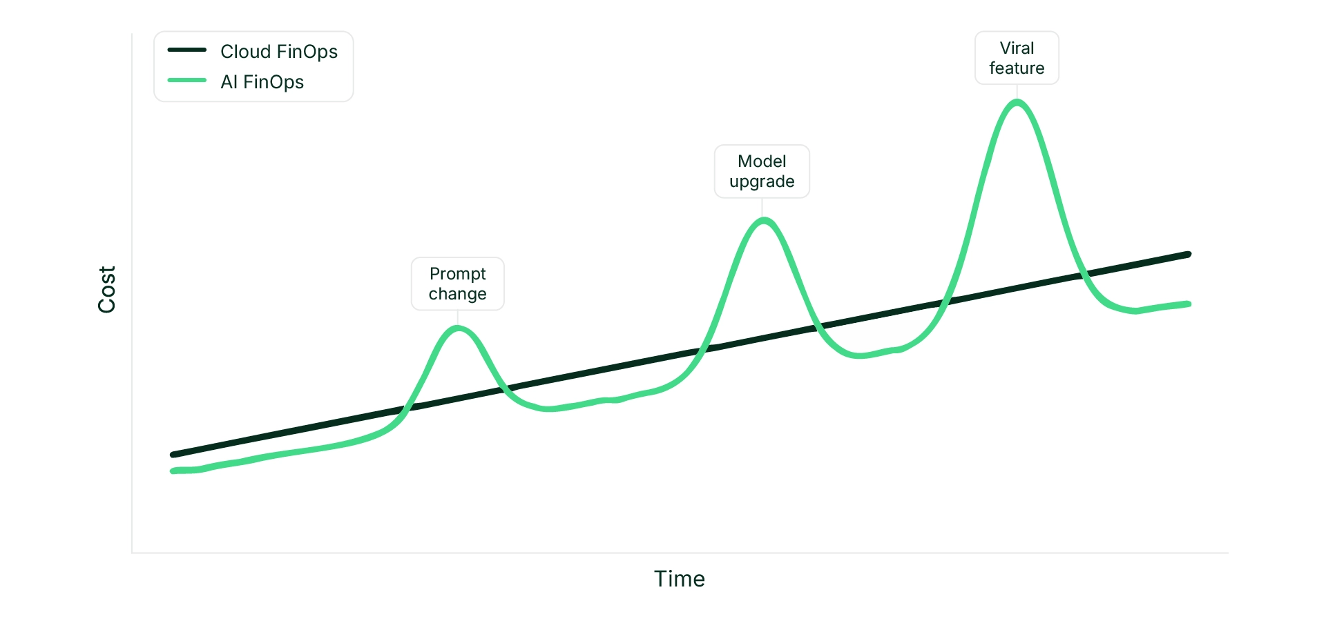 Diagram showing how AI FinOps cost drivers differ from cloud FinOps — prompt length, model selection, retry logic, and agent loops cause non-linear AI spend