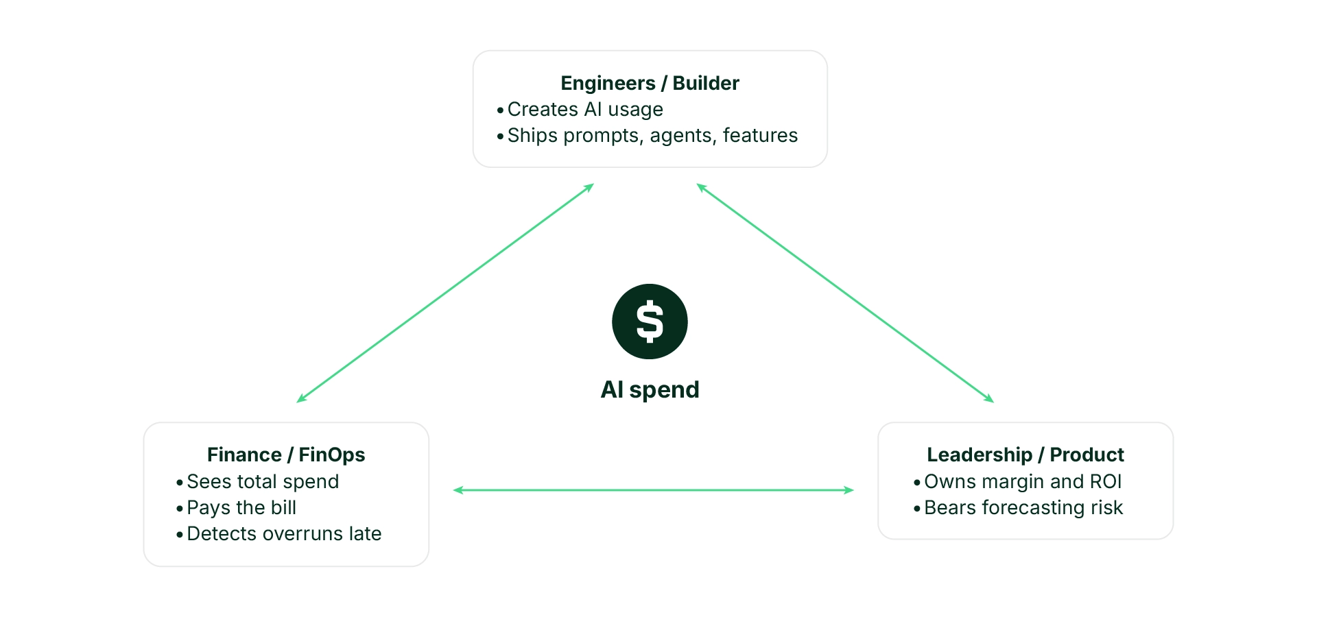 AI FinOps organizational gap, engineers create AI spend, product owns margin, finance pays the bill, showing why cloud cost optimization requires cross-team governance
