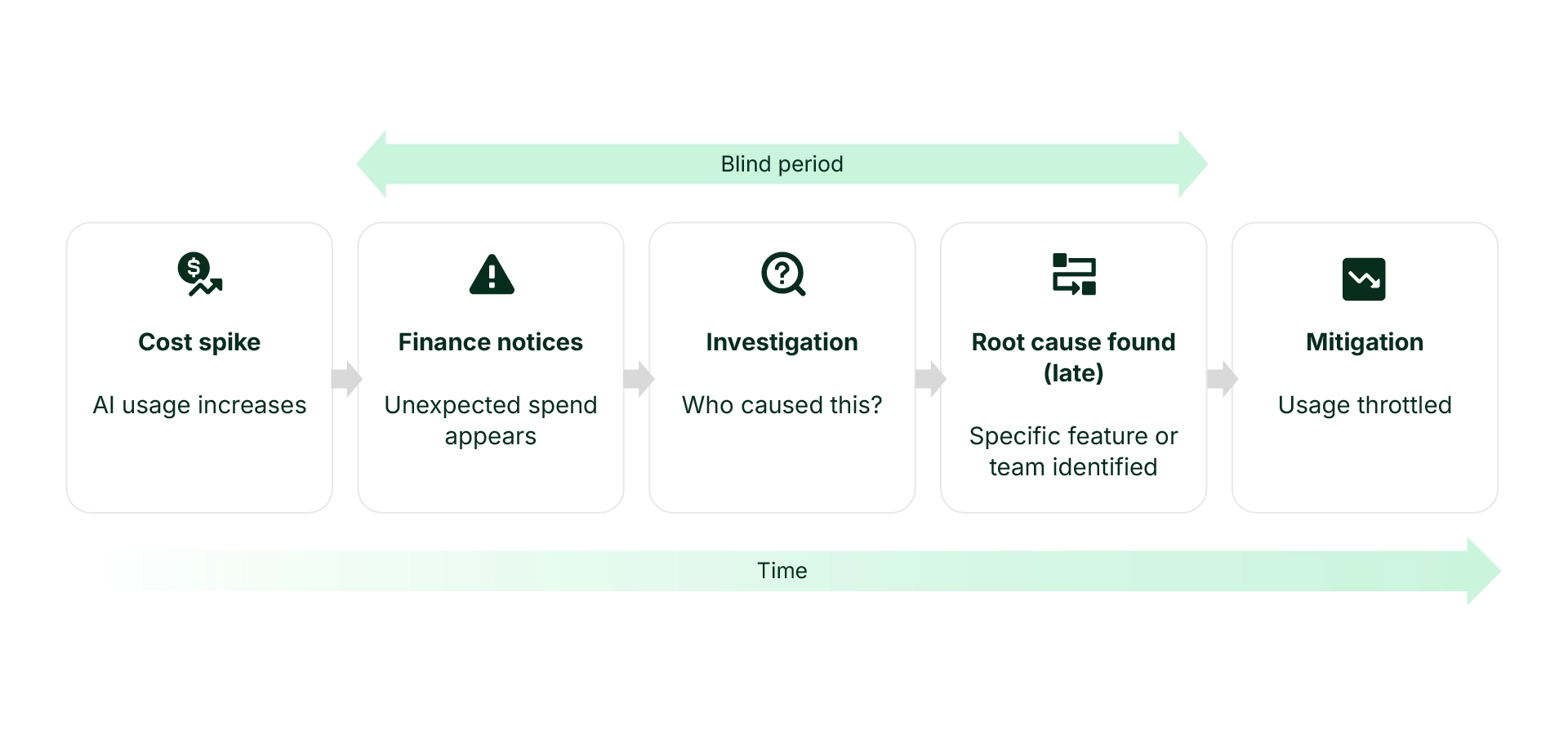 AI cost spike response cycle showing delayed cloud cost anomaly detection, forensic investigation, and reactive throttling, the pattern AI FinOps control planes prevent