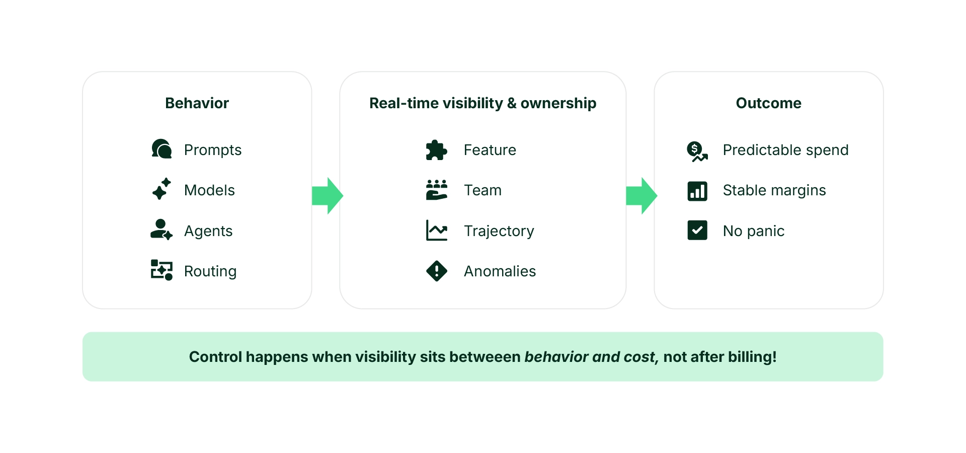 AI FinOps control plane architecture with inline policy enforcement, spend velocity monitoring, and execution-level attribution for AI cost governance