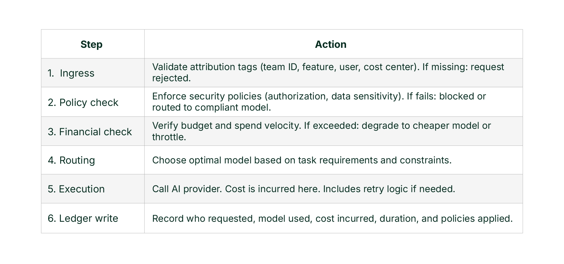 The AI Gateway: A Six-Step Enforcement Pipeline
