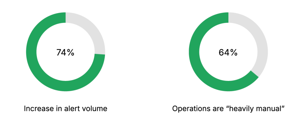A comparison chart of AI SOC and Traditional SOC. 77% of organizations are witnessing an increase in alert volume. The chart highlights the fact that nearly half of the organizations are experiencing a spike of more than 25% in a single year, and yet, 64% of those same organizations report that detection, triage, and investigation remain