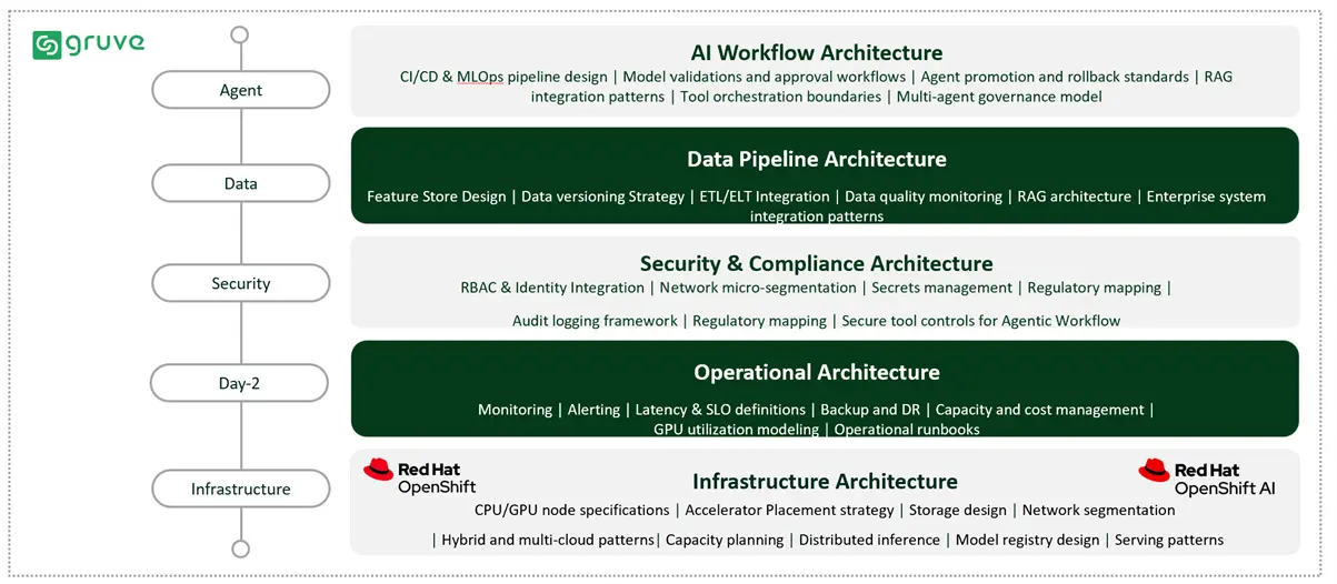 AI readiness workflow
