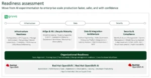 Readiness Assessment
