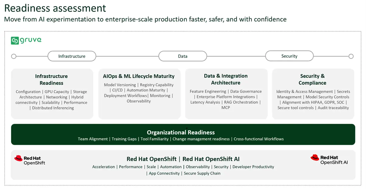 Readiness Assessment